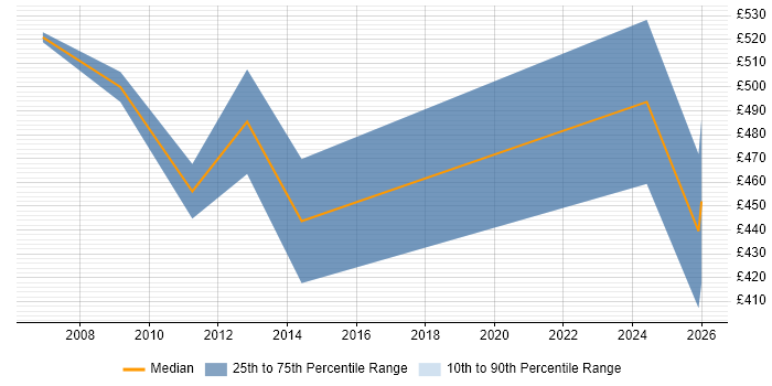 Contractor daily rate distribution trend for SAP SD Functional Consultant job vacancies in the West Midlands