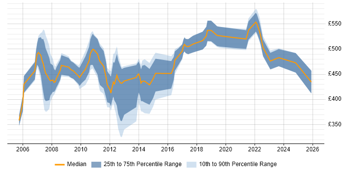 Contractor daily rate distribution trend for jobs in the West Midlands citing SAP SD
