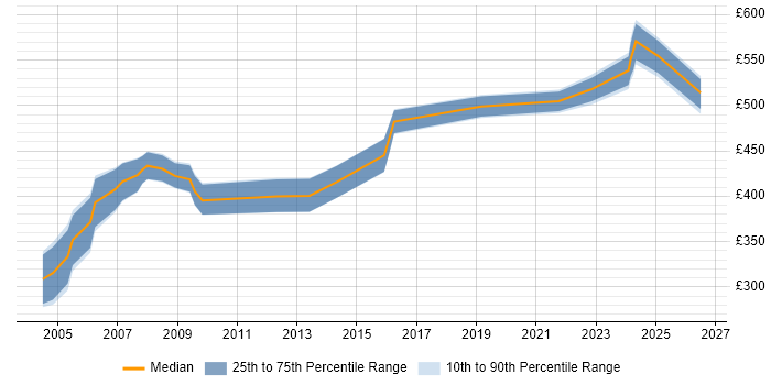 Contractor daily rate distribution trend for SAP Security Consultant job vacancies in the West Midlands