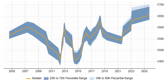 Contractor daily rate distribution trend for SAP Solutions Architect job vacancies in the West Midlands