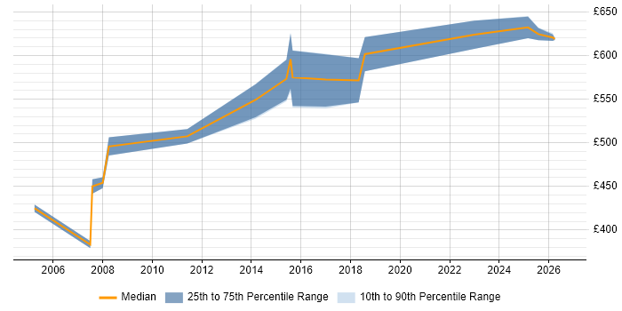 Contractor daily rate distribution trend for SAP Technical Architect job vacancies in the West Midlands