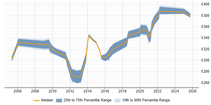 Contractor daily rate distribution trend for SAP Test Analyst job vacancies in the West Midlands