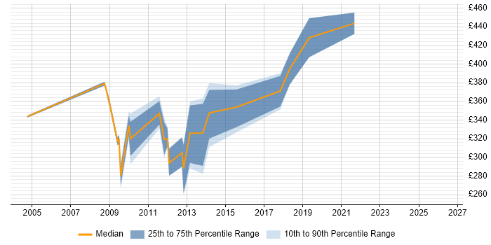 Contractor daily rate distribution trend for SAP Tester job vacancies in the West Midlands