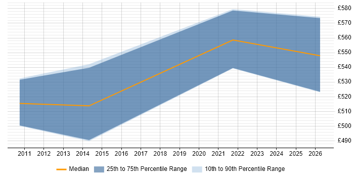 Contractor daily rate distribution trend for jobs in the West Midlands citing SAP TM