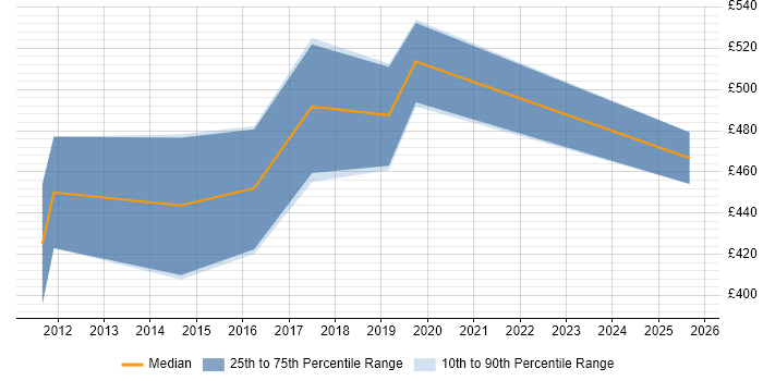 Contractor daily rate distribution trend for SAP Transition Manager job vacancies in the West Midlands