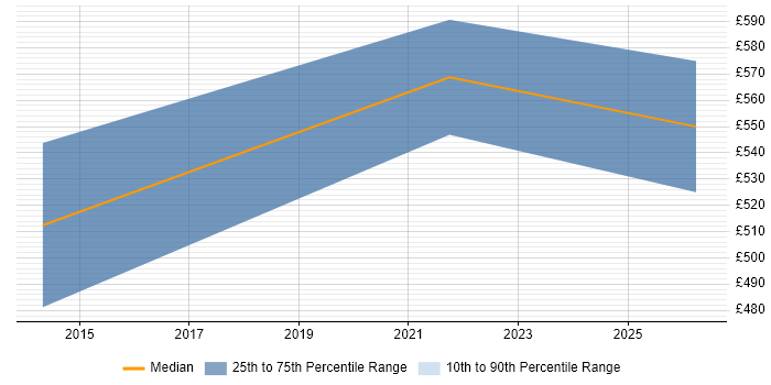 Contractor daily rate distribution trend for jobs in the West Midlands citing SAP Travel Management