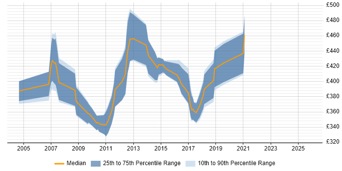 Contractor daily rate distribution trend for SAS Analyst job vacancies in the West Midlands