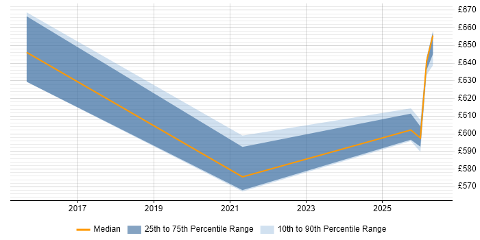 Contractor daily rate distribution trend for SAS Architect job vacancies in the West Midlands