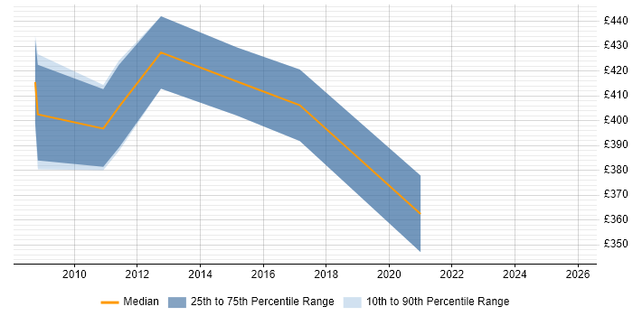 Contractor daily rate distribution trend for SAS Business Analyst job vacancies in the West Midlands