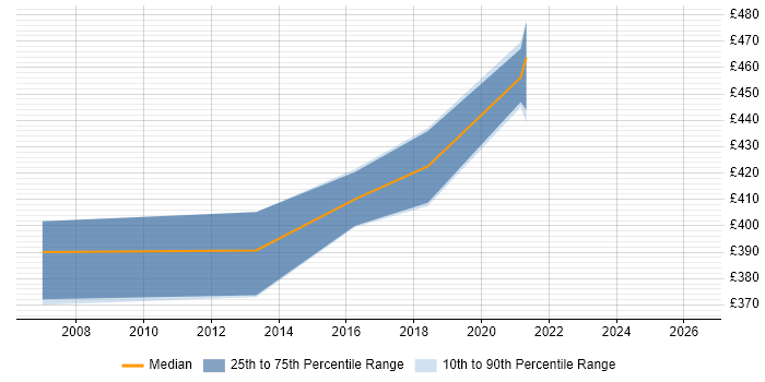 Contractor daily rate distribution trend for jobs in the West Midlands citing SAS Certification