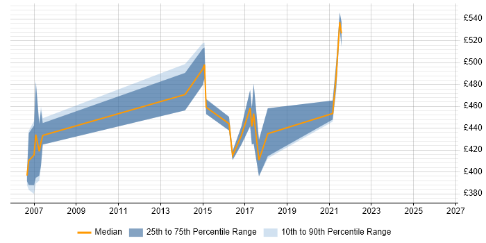 Contractor daily rate distribution trend for SAS Consultant job vacancies in the West Midlands