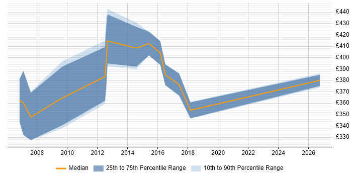 Contractor daily rate distribution trend for SAS Data Analyst job vacancies in the West Midlands