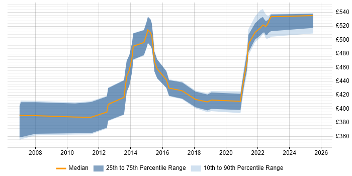 Contractor daily rate distribution trend for jobs in the West Midlands citing SAS Data Integration Studio