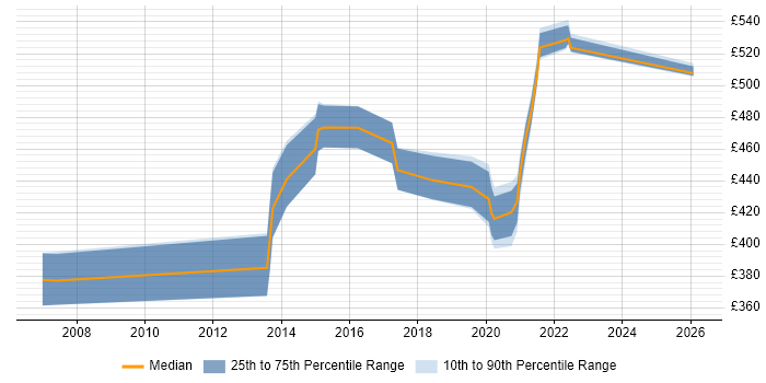 Contractor daily rate distribution trend for jobs in the West Midlands citing SAS EBI