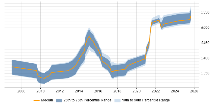 Contractor daily rate distribution trend for jobs in the West Midlands citing SAS Enterprise Guide Contractor daily rate distribution trend for jobs in the West Midlands citing SAS Enterprise Guide