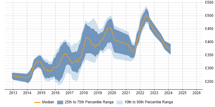 Contractor daily rate distribution trend for jobs in the West Midlands citing Sass