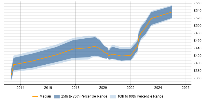 Contractor daily rate distribution trend for SC Cleared Business Analyst job vacancies in the West Midlands