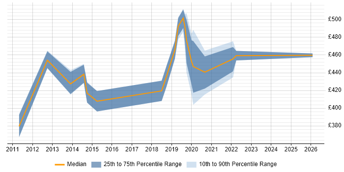 Contractor daily rate distribution trend for SC Cleared DBA job vacancies in the West Midlands