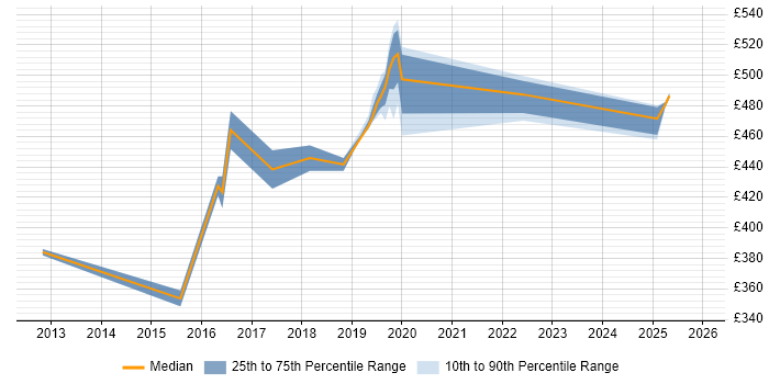 Contractor daily rate distribution trend for SC Cleared Java Developer job vacancies in the West Midlands