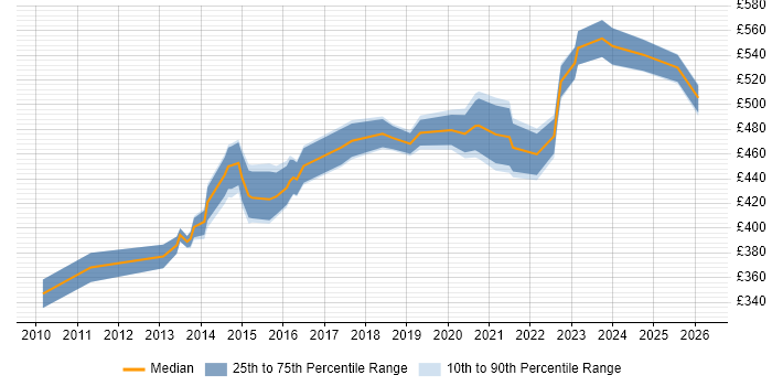 Contractor daily rate distribution trend for SC Cleared Project Manager job vacancies in the West Midlands