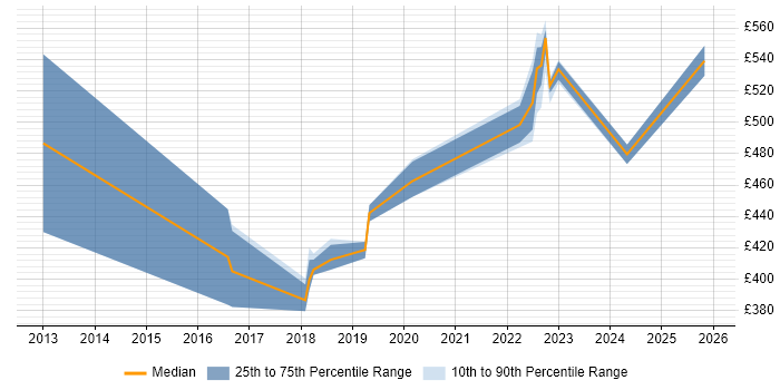 Contractor daily rate distribution trend for SC Cleared Software Engineer job vacancies in the West Midlands