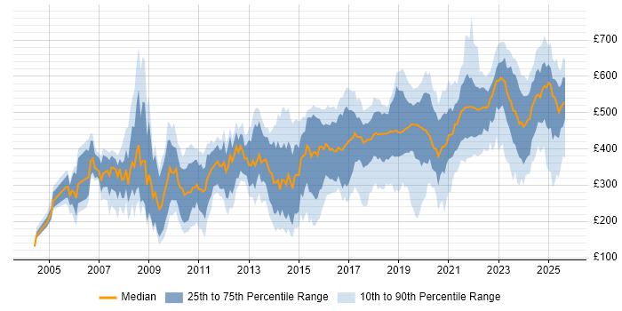 Contractor daily rate distribution trend for jobs in the West Midlands citing SC Cleared