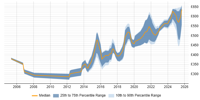 Contractor daily rate distribution trend for jobs in the West Midlands citing SCADA