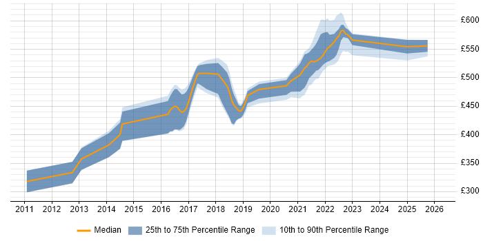 Contractor daily rate distribution trend for Scala Developer job vacancies in the West Midlands