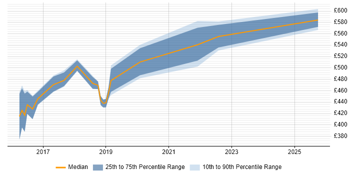 Contractor daily rate distribution trend for Scala Engineer job vacancies in the West Midlands Contractor daily rate distribution trend for Scala Engineer job vacancies in the West Midlands