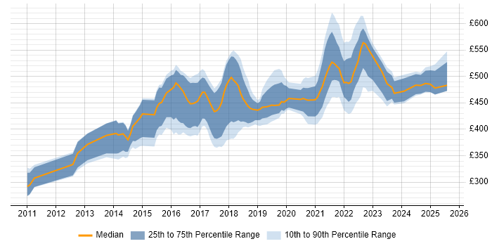 Contractor daily rate distribution trend for jobs in the West Midlands citing Scala