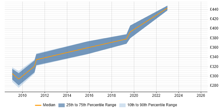 Contractor daily rate distribution trend for jobs in the West Midlands citing Scalability Testing