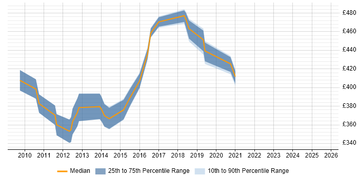 Contractor daily rate distribution trend for SCCM Consultant job vacancies in the West Midlands Contractor daily rate distribution trend for SCCM Consultant job vacancies in the West Midlands