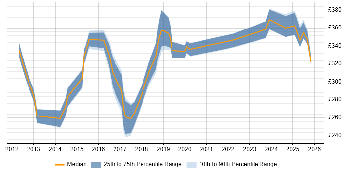 Contractor daily rate distribution trend for SCCM Engineer job vacancies in the West Midlands