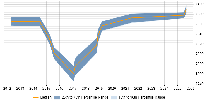 Contractor daily rate distribution trend for SCCM Infrastructure Engineer job vacancies in the West Midlands Contractor daily rate distribution trend for SCCM Infrastructure Engineer job vacancies in the West Midlands