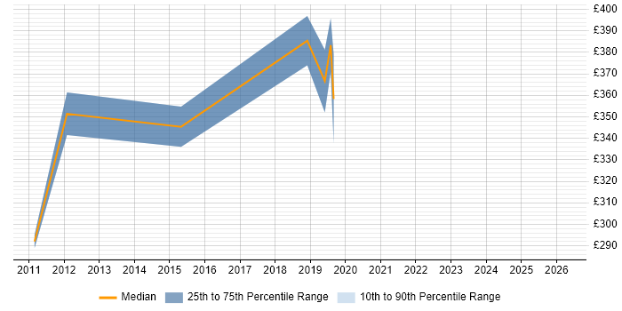 Contractor daily rate distribution trend for SCCM Specialist job vacancies in the West Midlands