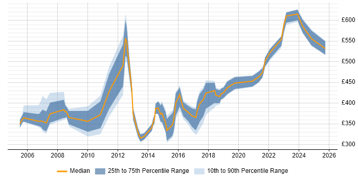 Contractor daily rate distribution trend for jobs in the West Midlands citing Scorecard