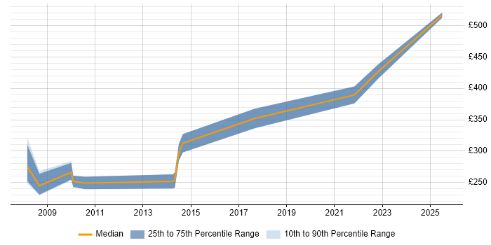 Contractor daily rate distribution trend for jobs in the West Midlands citing SCORM Contractor daily rate distribution trend for jobs in the West Midlands citing SCORM