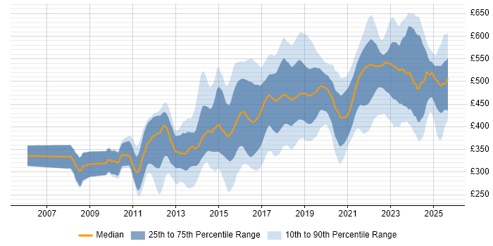 Contractor daily rate distribution trend for jobs in the West Midlands citing Scrum
