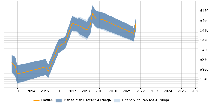 Contractor daily rate distribution trend for ScrumMaster Project Manager job vacancies in the West Midlands