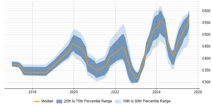 Contractor daily rate distribution trend for jobs in the West Midlands citing SD-WAN
