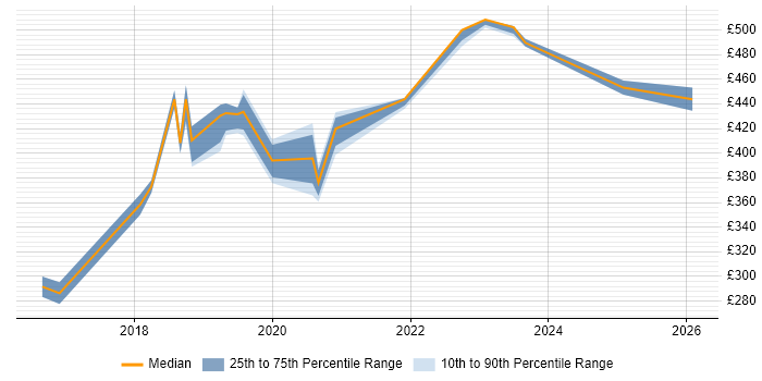 Contractor daily rate distribution trend for jobs in the West Midlands citing SDET