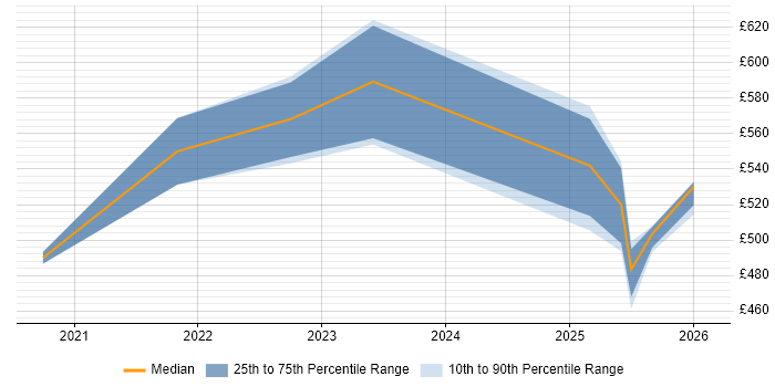 Contractor daily rate distribution trend for jobs in the West Midlands citing Secrets Management