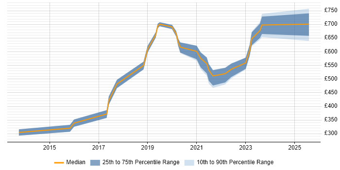 Contractor daily rate distribution trend for jobs in the West Midlands citing Secure Coding Contractor daily rate distribution trend for jobs in the West Midlands citing Secure Coding