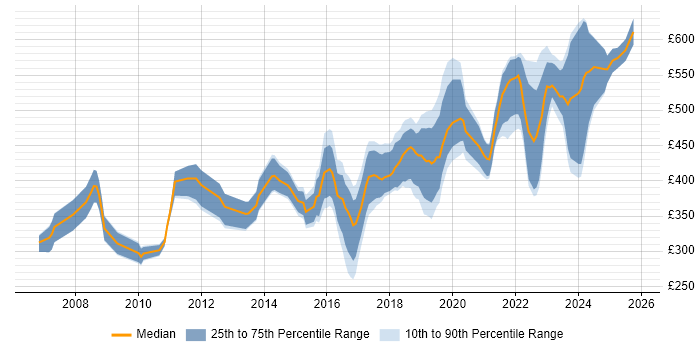 Contractor daily rate distribution trend for Security Analyst job vacancies in the West Midlands