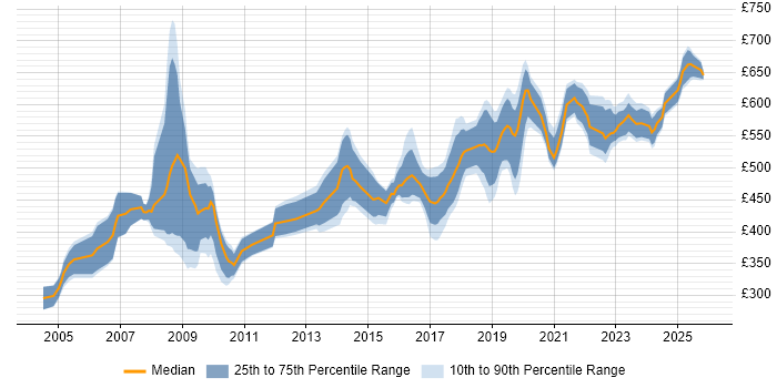 Contractor daily rate distribution trend for Security Consultant job vacancies in the West Midlands