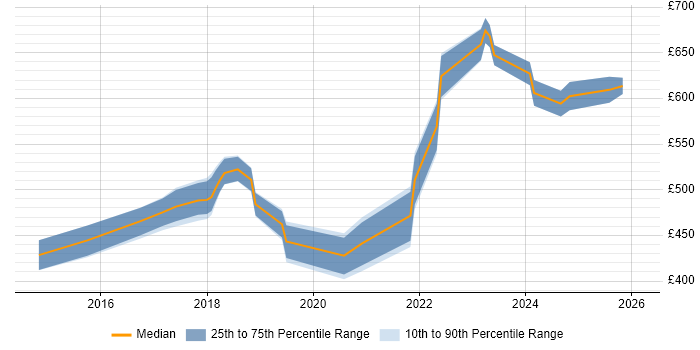 Contractor daily rate distribution trend for jobs in the West Midlands citing Security Hardening