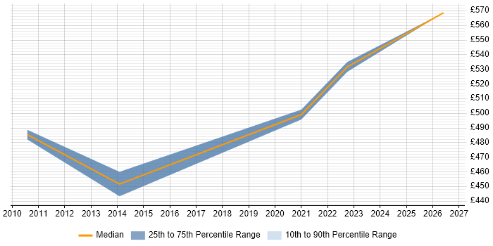 Contractor daily rate distribution trend for Security Management Consultant job vacancies in the West Midlands