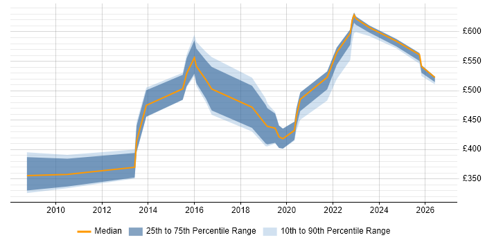 Contractor daily rate distribution trend for Security Officer job vacancies in the West Midlands