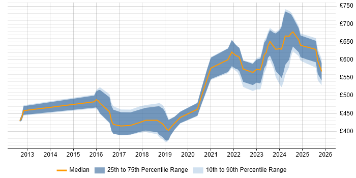 Contractor daily rate distribution trend for jobs in the West Midlands citing Security Operations Centre