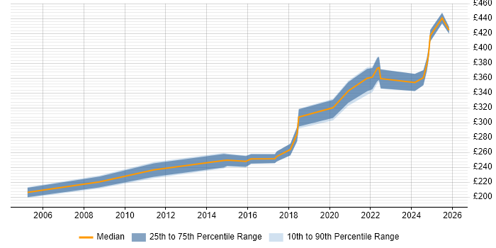 Contractor daily rate distribution trend for jobs in the West Midlands citing Security Patching